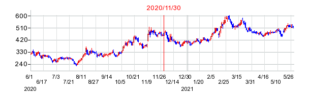2020年11月30日 15:00前後のの株価チャート