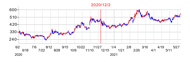2020年12月2日 12:07前後のの株価チャート