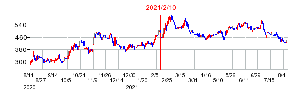 2021年2月10日 15:01前後のの株価チャート