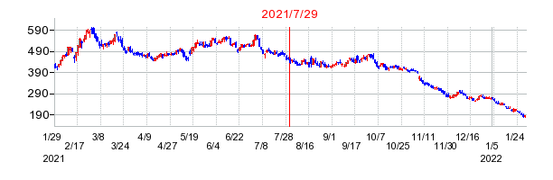 2021年7月29日 15:20前後のの株価チャート