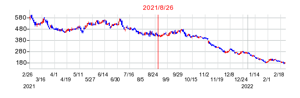 2021年8月26日 14:08前後のの株価チャート