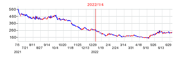 2022年1月4日 16:02前後のの株価チャート