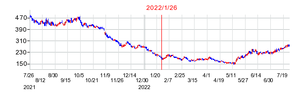 2022年1月26日 10:02前後のの株価チャート