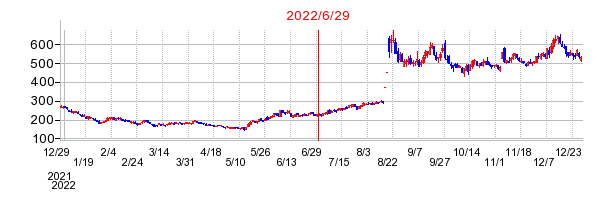 2022年6月29日 10:44前後のの株価チャート