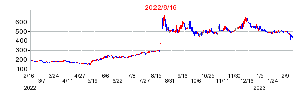 2022年8月16日 15:54前後のの株価チャート