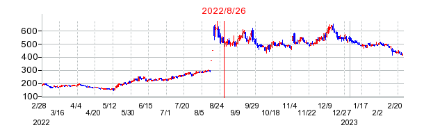 2022年8月26日 16:03前後のの株価チャート