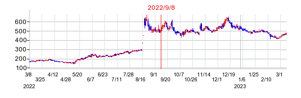 2022年9月8日 11:13前後のの株価チャート