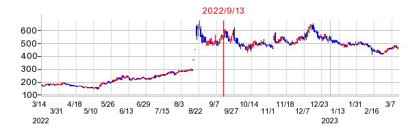 2022年9月13日 15:16前後のの株価チャート