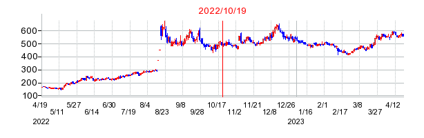 2022年10月19日 15:11前後のの株価チャート
