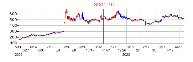 2022年11月11日 15:14前後のの株価チャート