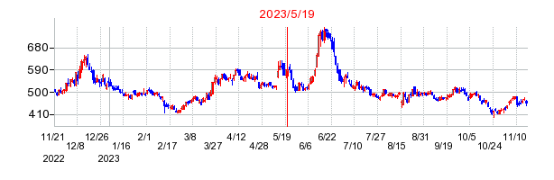 2023年5月19日 15:03前後のの株価チャート