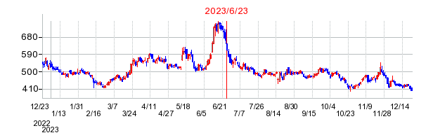 2023年6月23日 15:34前後のの株価チャート