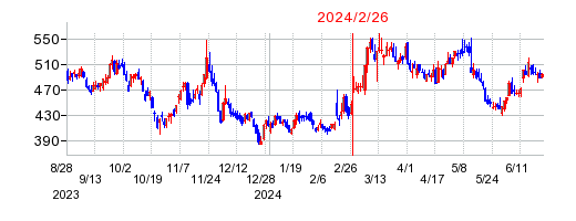 2024年2月26日 15:31前後のの株価チャート