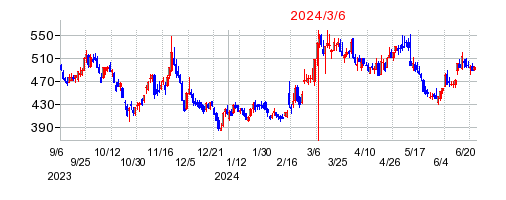 2024年3月6日 15:41前後のの株価チャート