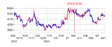 2024年3月26日 15:51前後のの株価チャート