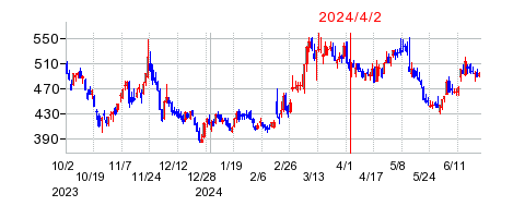2024年4月2日 16:15前後のの株価チャート