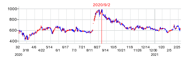 2020年9月2日 16:50前後のの株価チャート