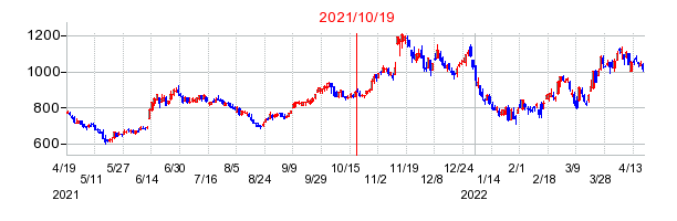 2021年10月19日 16:30前後のの株価チャート