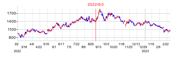 2022年9月2日 17:11前後のの株価チャート