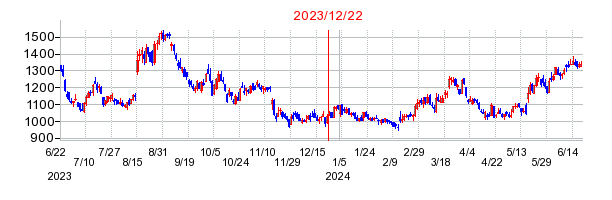 2023年12月22日 16:56前後のの株価チャート