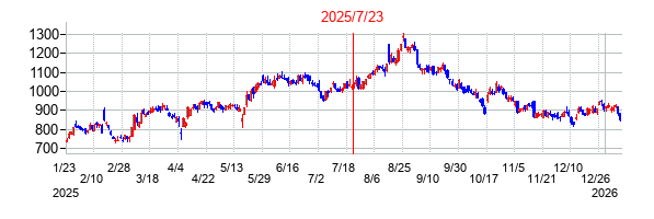 2025年7月23日 12:48前後のの株価チャート