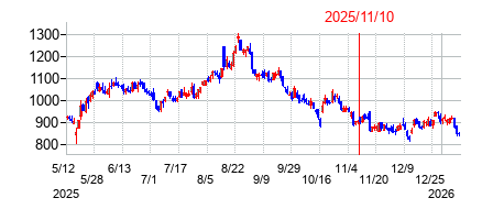 2025年11月10日 14:54前後のの株価チャート