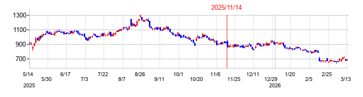 エムアップホールディングスの株価チャート