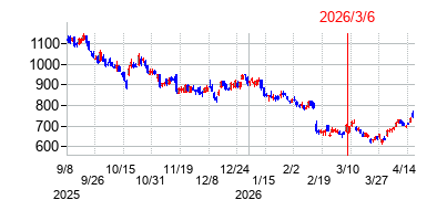 2026年3月6日 13:05前後のの株価チャート