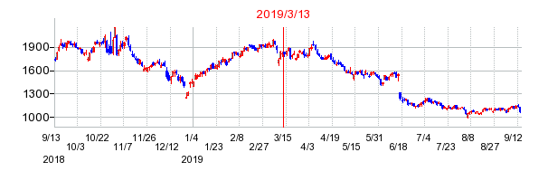 2019年3月13日 15:09前後のの株価チャート
