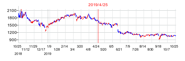 2019年4月25日 16:08前後のの株価チャート