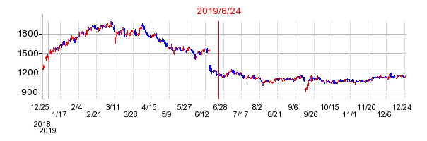 2019年6月24日 15:32前後のの株価チャート