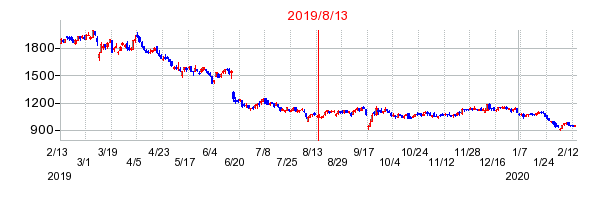 2019年8月13日 16:14前後のの株価チャート