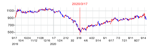 2020年3月17日 12:17前後のの株価チャート