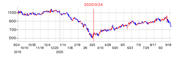 2020年3月24日 15:02前後のの株価チャート