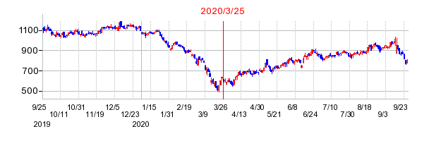 2020年3月25日 15:21前後のの株価チャート