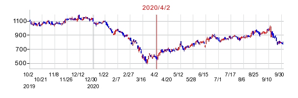 2020年4月2日 16:08前後のの株価チャート