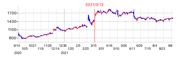 2021年3月12日 15:34前後のの株価チャート