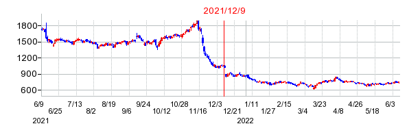 2021年12月9日 13:31前後のの株価チャート