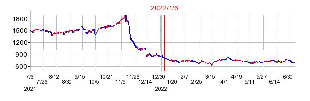 2022年1月6日 16:19前後のの株価チャート
