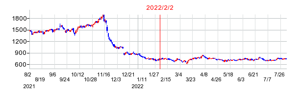 2022年2月2日 14:46前後のの株価チャート