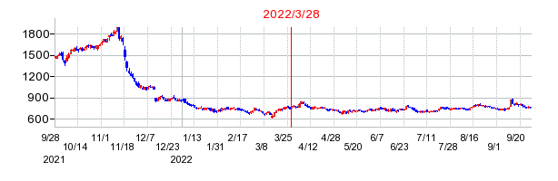2022年3月28日 15:53前後のの株価チャート