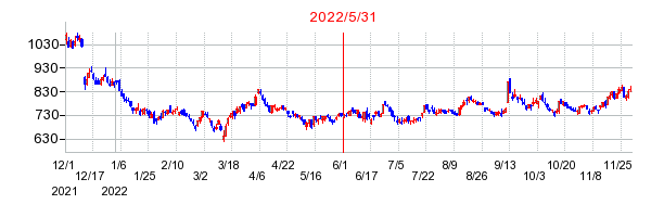 2022年5月31日 16:43前後のの株価チャート