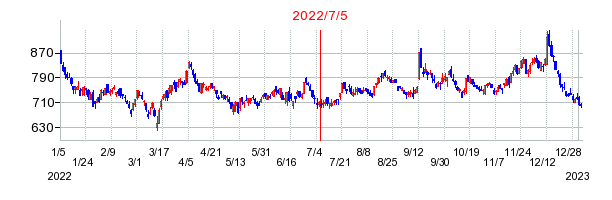 2022年7月5日 14:18前後のの株価チャート