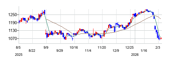 エイチームホールディングスの株価チャート