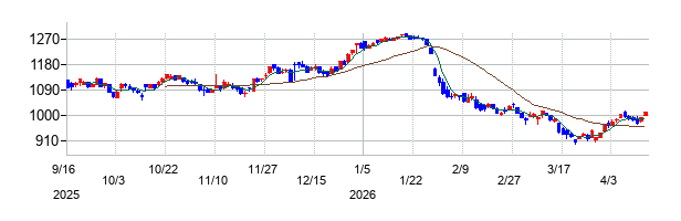 エイチームホールディングスの株価チャート
