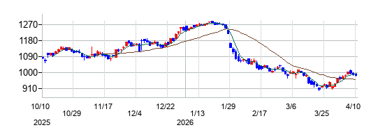 エイチームホールディングスの株価チャート