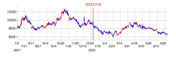 2022年1月5日 15:22前後のの株価チャート
