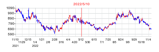 2022年5月10日 10:26前後のの株価チャート