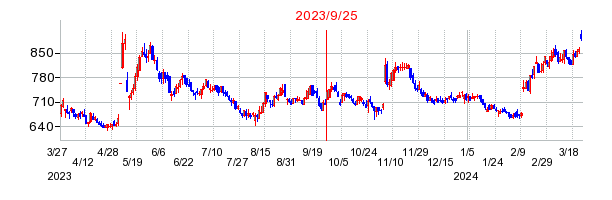 2023年9月25日 16:55前後のの株価チャート