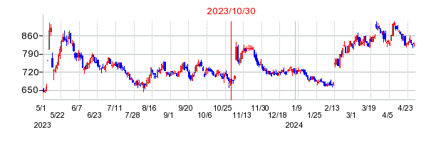 2023年10月30日 15:45前後のの株価チャート